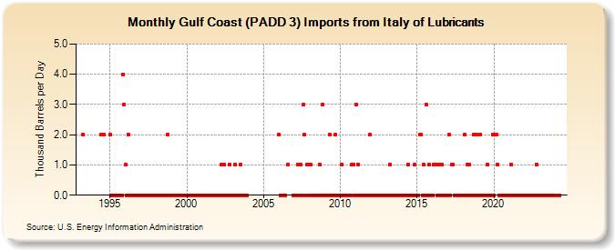 Gulf Coast (PADD 3) Imports from Italy of Lubricants (Thousand Barrels per Day)