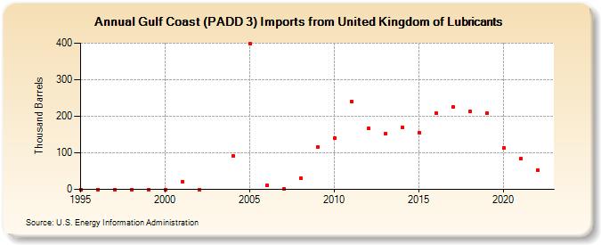 Gulf Coast (PADD 3) Imports from United Kingdom of Lubricants (Thousand Barrels)