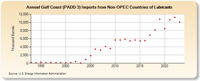 Gulf Coast (PADD 3) Imports from Non-OPEC Countries of Lubricants (Thousand Barrels)