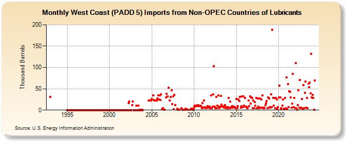 West Coast (PADD 5) Imports from Non-OPEC Countries of Lubricants (Thousand Barrels)