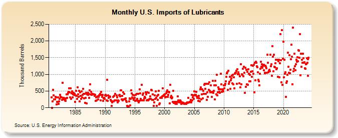 U.S. Imports of Lubricants (Thousand Barrels)