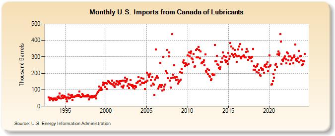 U.S. Imports from Canada of Lubricants (Thousand Barrels)