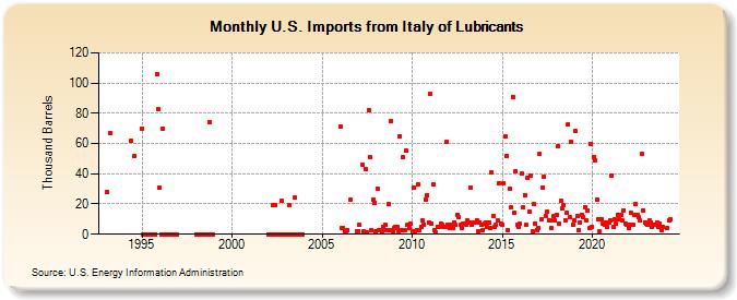 U.S. Imports from Italy of Lubricants (Thousand Barrels)