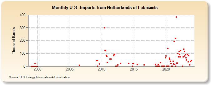 U.S. Imports from Netherlands of Lubricants (Thousand Barrels)