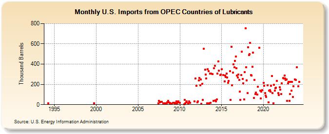 U.S. Imports from OPEC Countries of Lubricants (Thousand Barrels)