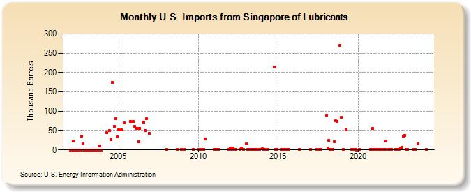 U.S. Imports from Singapore of Lubricants (Thousand Barrels)