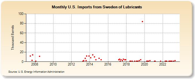 U.S. Imports from Sweden of Lubricants (Thousand Barrels)