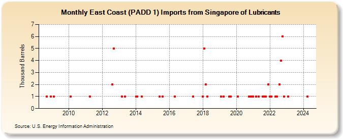 East Coast (PADD 1) Imports from Singapore of Lubricants (Thousand Barrels)