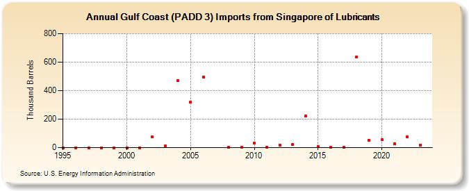 Gulf Coast (PADD 3) Imports from Singapore of Lubricants (Thousand Barrels)