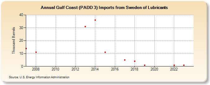 Gulf Coast (PADD 3) Imports from Sweden of Lubricants (Thousand Barrels)