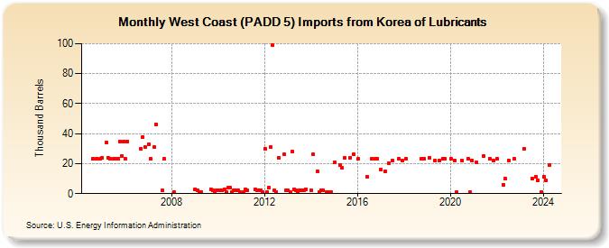 West Coast (PADD 5) Imports from Korea of Lubricants (Thousand Barrels)