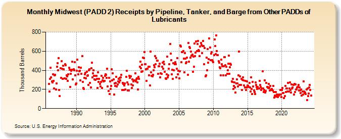 Midwest (PADD 2) Receipts by Pipeline, Tanker, and Barge from Other PADDs of Lubricants (Thousand Barrels)