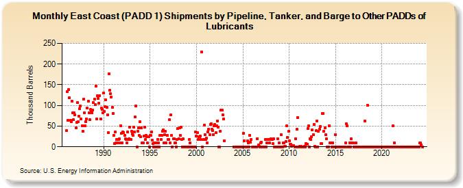 East Coast (PADD 1) Shipments by Pipeline, Tanker, and Barge to Other PADDs of Lubricants (Thousand Barrels)