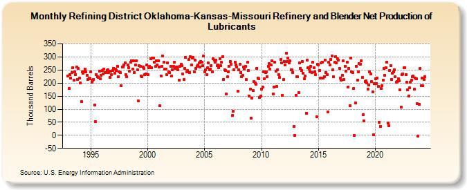 Refining District Oklahoma-Kansas-Missouri Refinery and Blender Net Production of Lubricants (Thousand Barrels)