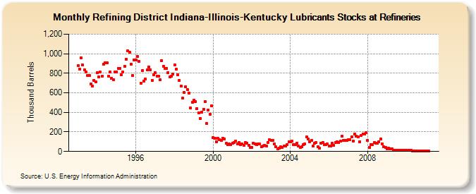 Refining District Indiana-Illinois-Kentucky Lubricants Stocks at Refineries (Thousand Barrels)