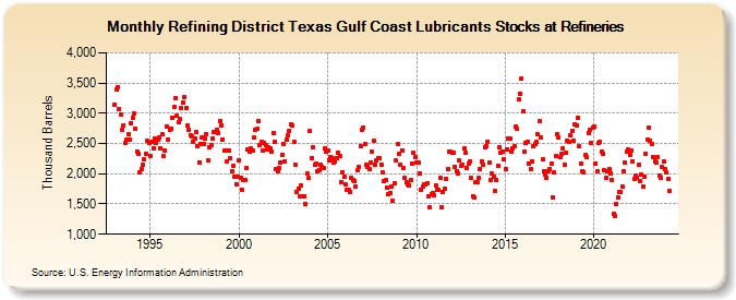 Refining District Texas Gulf Coast Lubricants Stocks at Refineries (Thousand Barrels)