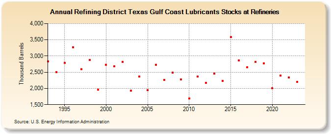 Refining District Texas Gulf Coast Lubricants Stocks at Refineries (Thousand Barrels)