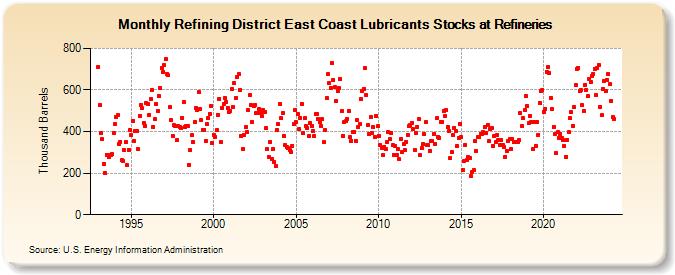 Refining District East Coast Lubricants Stocks at Refineries (Thousand Barrels)