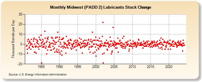Midwest (PADD 2) Lubricants Stock Change (Thousand Barrels per Day)