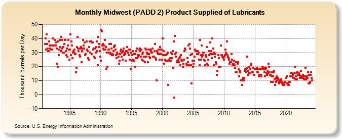 Midwest (PADD 2) Product Supplied of Lubricants (Thousand Barrels per Day)