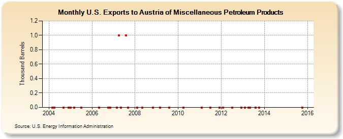 U.S. Exports to Austria of Miscellaneous Petroleum Products (Thousand Barrels)