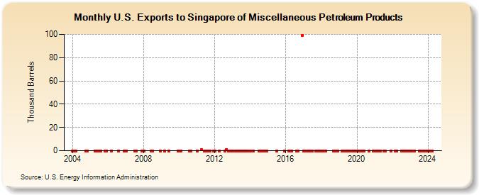 U.S. Exports to Singapore of Miscellaneous Petroleum Products (Thousand Barrels)