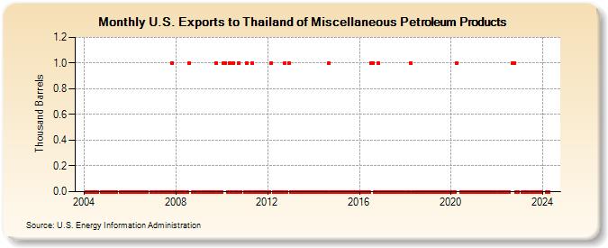 U.S. Exports to Thailand of Miscellaneous Petroleum Products (Thousand Barrels)