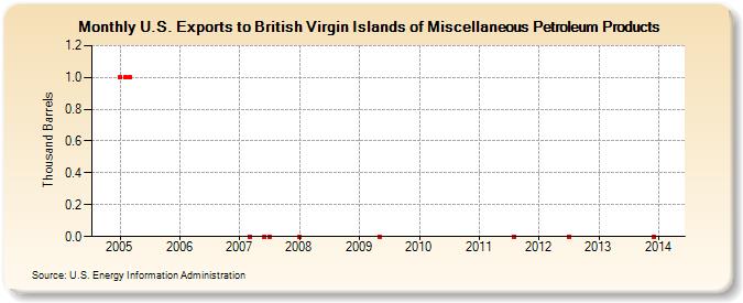 U.S. Exports to British Virgin Islands of Miscellaneous Petroleum Products (Thousand Barrels)