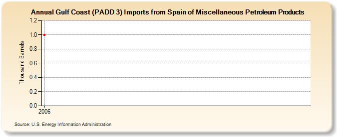 Gulf Coast (PADD 3) Imports from Spain of Miscellaneous Petroleum Products (Thousand Barrels)