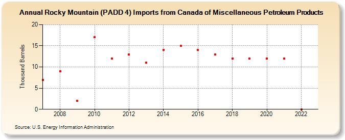 Rocky Mountain (PADD 4) Imports from Canada of Miscellaneous Petroleum Products (Thousand Barrels)