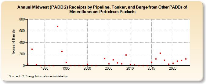 Midwest (PADD 2) Receipts by Pipeline, Tanker, and Barge from Other PADDs of Miscellaneous Petroleum Products (Thousand Barrels)