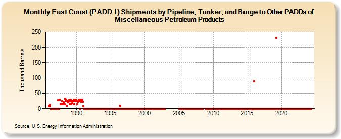 East Coast (PADD 1) Shipments by Pipeline, Tanker, and Barge to Other PADDs of Miscellaneous Petroleum Products (Thousand Barrels)