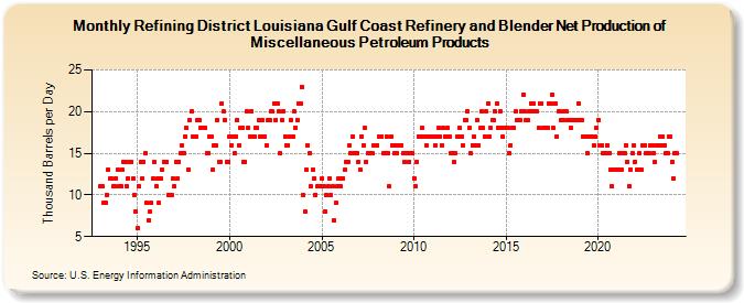 Refining District Louisiana Gulf Coast Refinery and Blender Net Production of Miscellaneous Petroleum Products (Thousand Barrels per Day)
