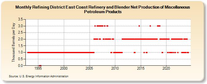 Refining District East Coast Refinery and Blender Net Production of Miscellaneous Petroleum Products (Thousand Barrels per Day)