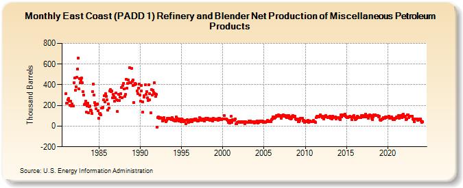 East Coast (PADD 1) Refinery and Blender Net Production of Miscellaneous Petroleum Products (Thousand Barrels)