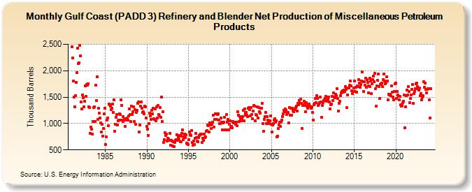 Gulf Coast (PADD 3) Refinery and Blender Net Production of Miscellaneous Petroleum Products (Thousand Barrels)