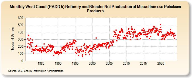 West Coast (PADD 5) Refinery and Blender Net Production of Miscellaneous Petroleum Products (Thousand Barrels)