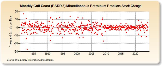 Gulf Coast (PADD 3) Miscellaneous Petroleum Products Stock Change (Thousand Barrels per Day)