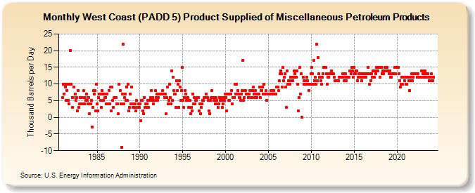 West Coast (PADD 5) Product Supplied of Miscellaneous Petroleum Products (Thousand Barrels per Day)