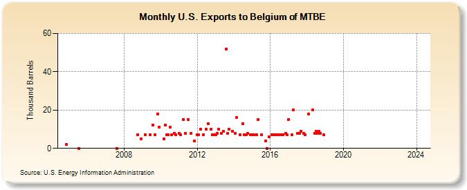 U.S. Exports to Belgium of MTBE (Thousand Barrels)