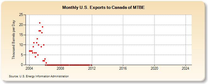 U.S. Exports to Canada of MTBE (Thousand Barrels per Day)