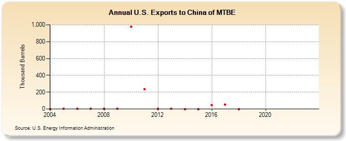 U.S. Exports to China of MTBE (Thousand Barrels)