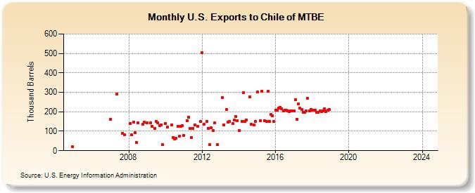 U.S. Exports to Chile of MTBE (Thousand Barrels)