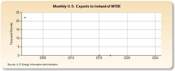 U.S. Exports to Ireland of MTBE (Thousand Barrels)