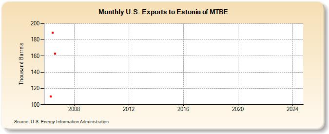 U.S. Exports to Estonia of MTBE (Thousand Barrels)