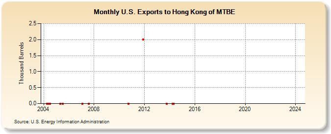 U.S. Exports to Hong Kong of MTBE (Thousand Barrels)