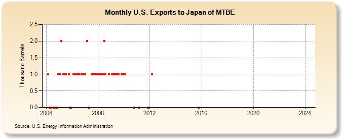 U.S. Exports to Japan of MTBE (Thousand Barrels)