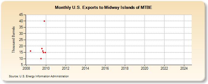 U.S. Exports to Midway Islands of MTBE (Thousand Barrels)