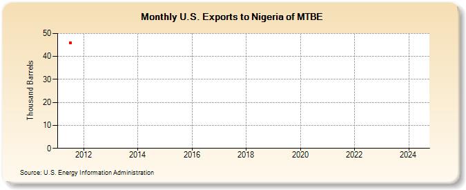 U.S. Exports to Nigeria of MTBE (Thousand Barrels)