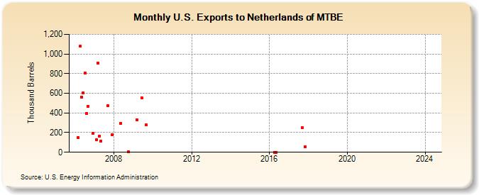 U.S. Exports to Netherlands of MTBE (Thousand Barrels)